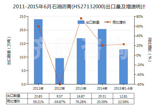 2011-2015年6月石油瀝青(HS27132000)出口量及增速統(tǒng)計